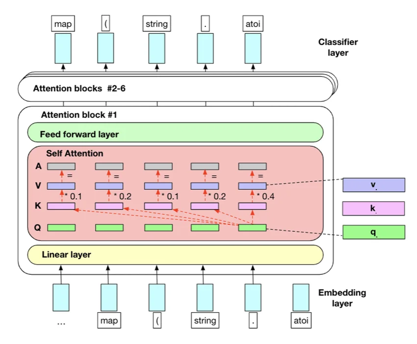 GPT-Model-Architecture-Diagram