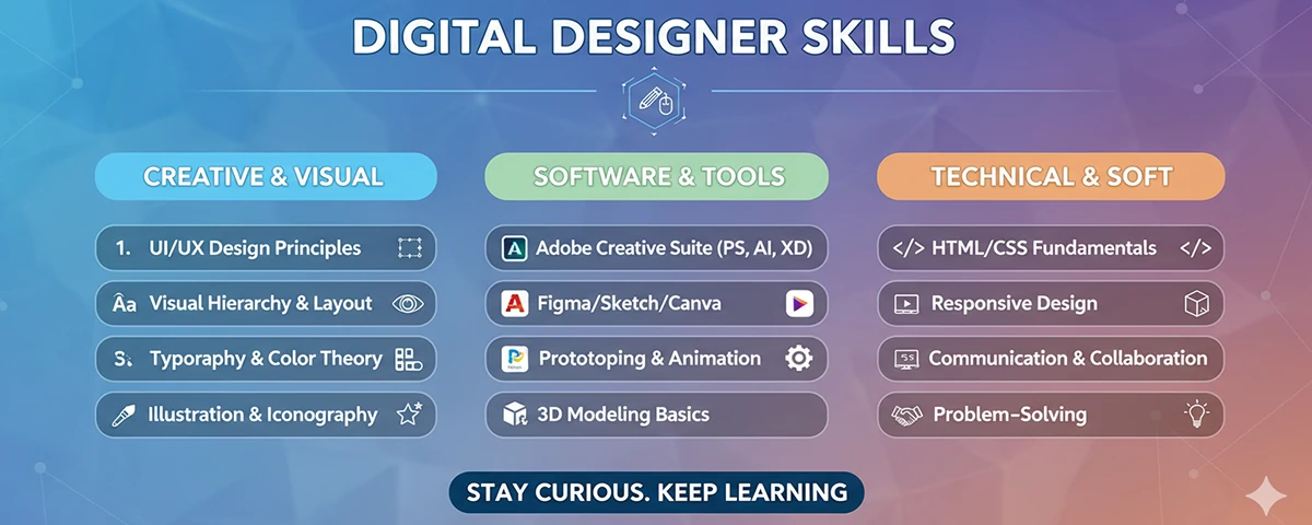 An infographic listing essential skills for digital designers
