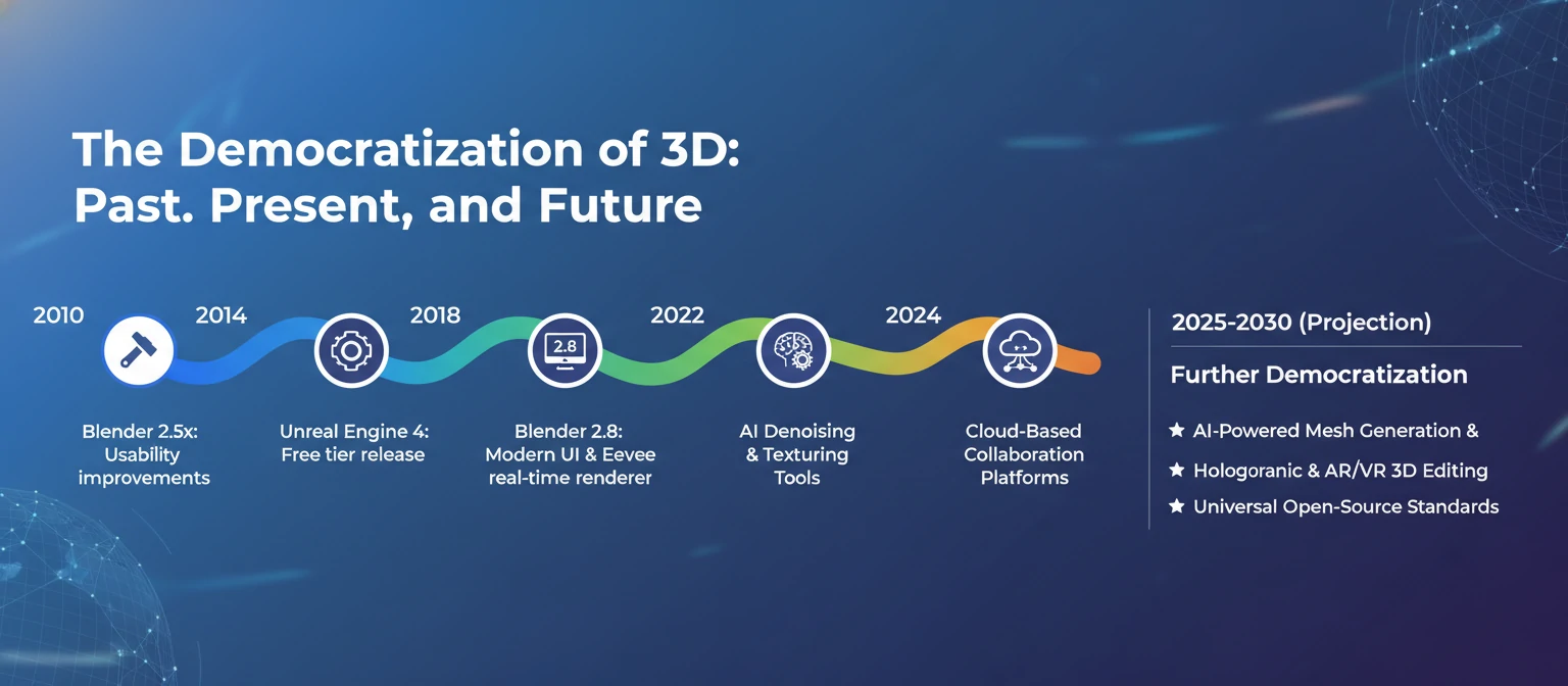 Timeline infographic showing the evolution of budget-friendly 3D tools from 2010 to 2024