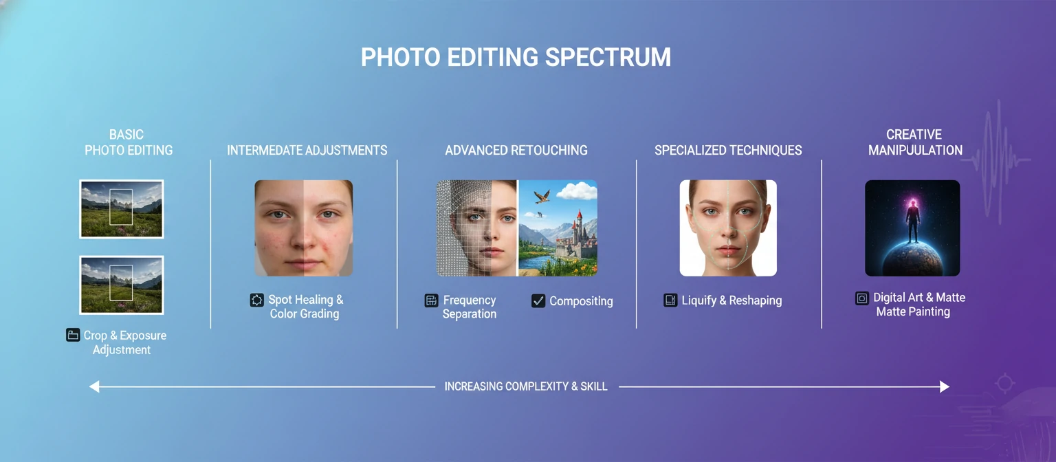 Infographic showing the spectrum from basic photo editing