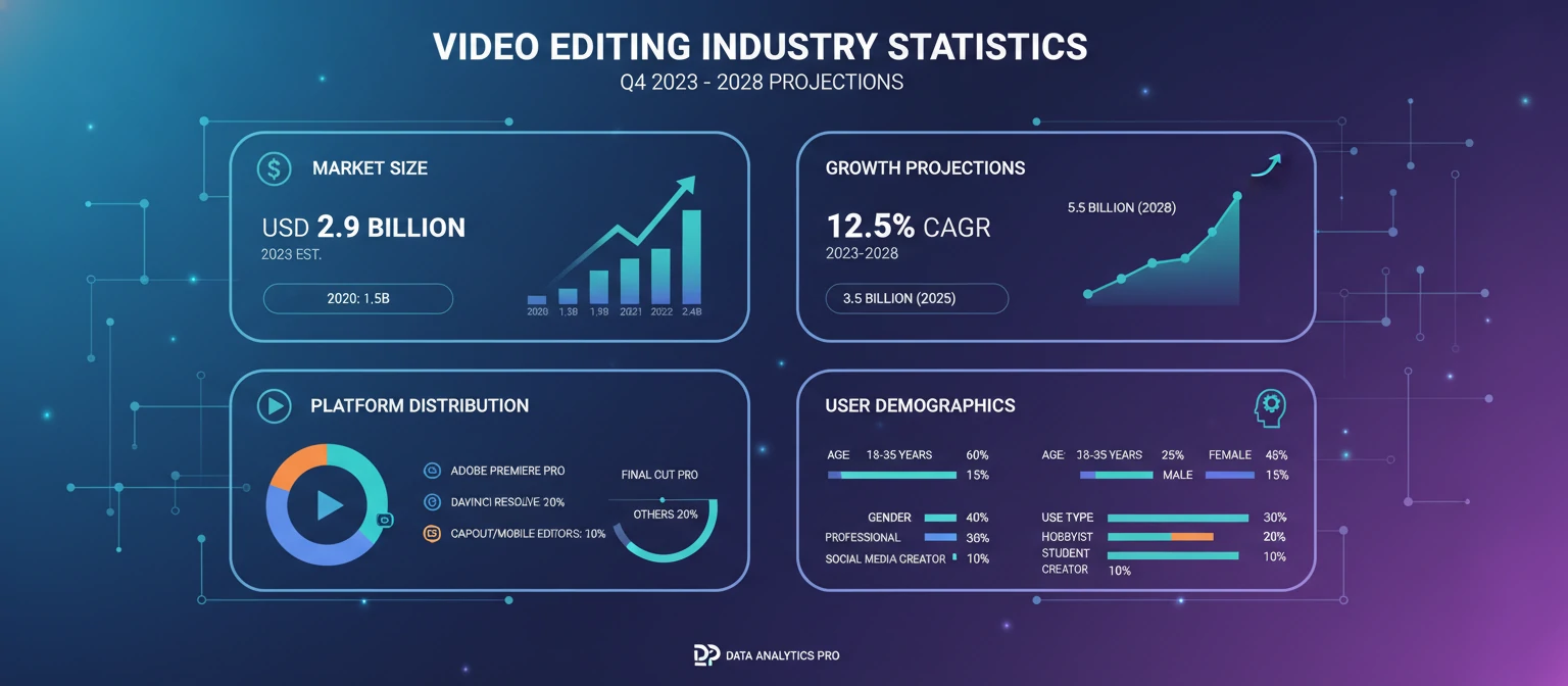 Infographic showing video editing industry statistics