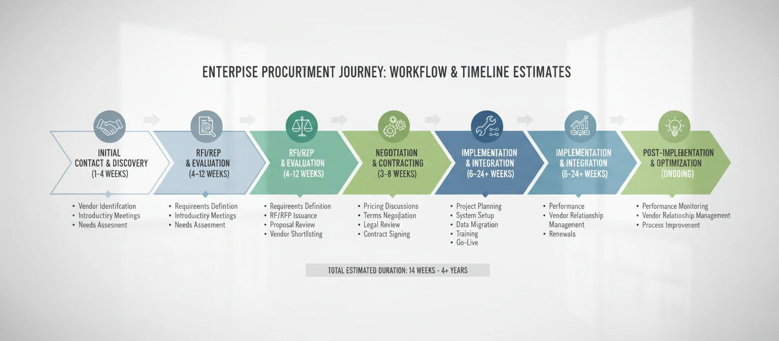 Procurement workflow diagram showing the typical enterprise buying journey from initial contact through implementation