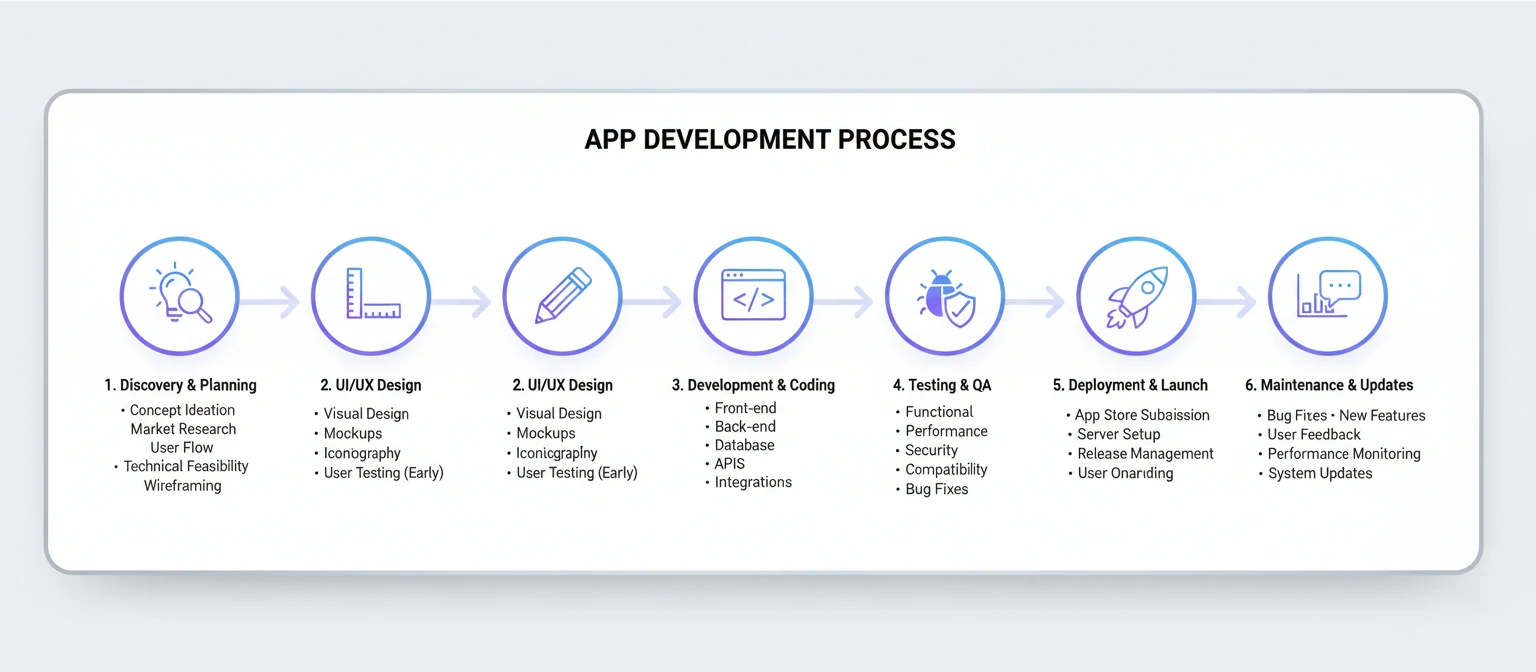 Step-by-step diagram of the app development process