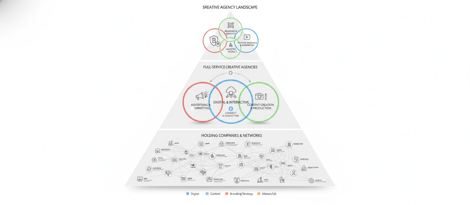 Types of creative agencies and their specializations