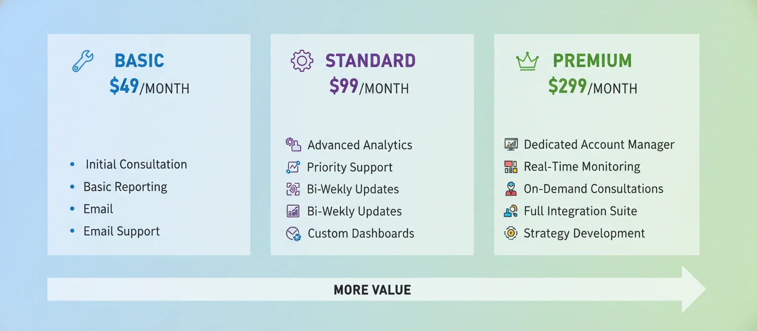 A clean, professional infographic comparing what’s included at different price tiers