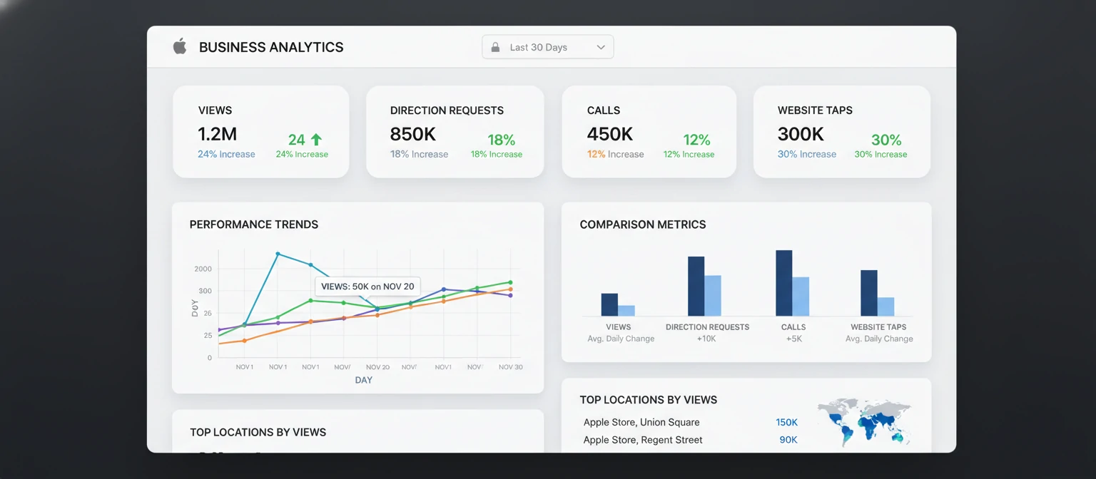 Analytics Dashboard Suggestion Screenshot of Apple Business Connect analytics dashboard showing key metrics