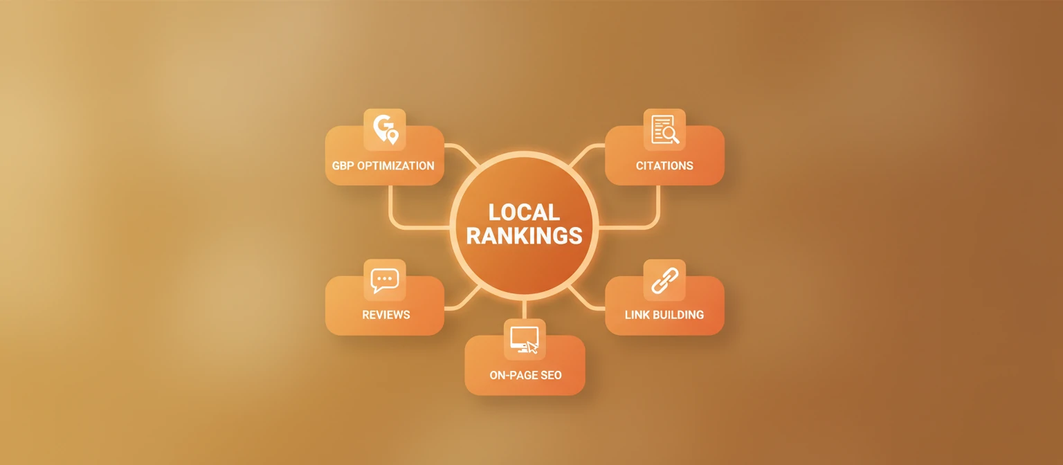 Local SEO Components An infographic showing the interconnected components of local SEO