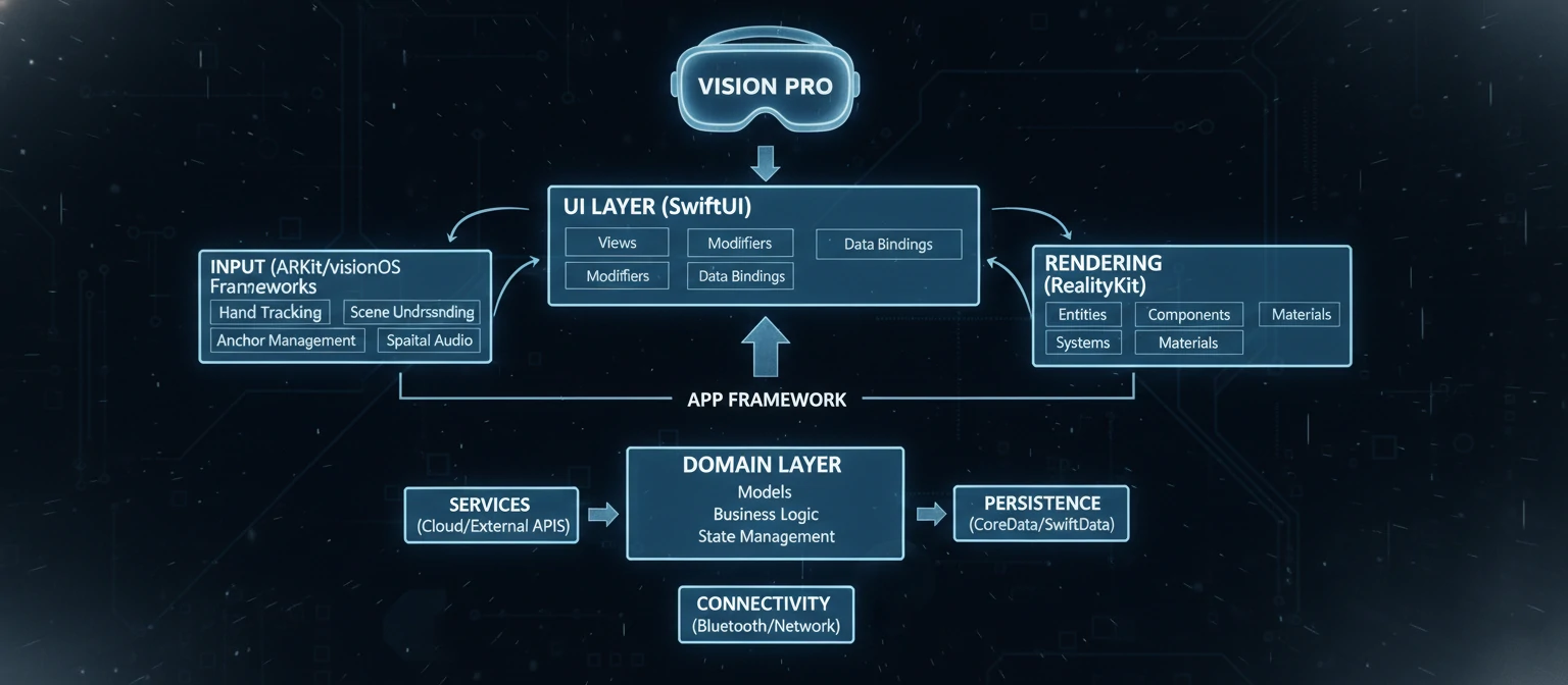 Vision Pro app architecture
