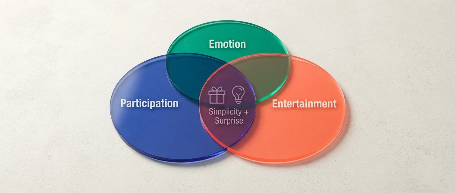 A Venn diagram showing the three campaigns with their unique drivers in separate circles
