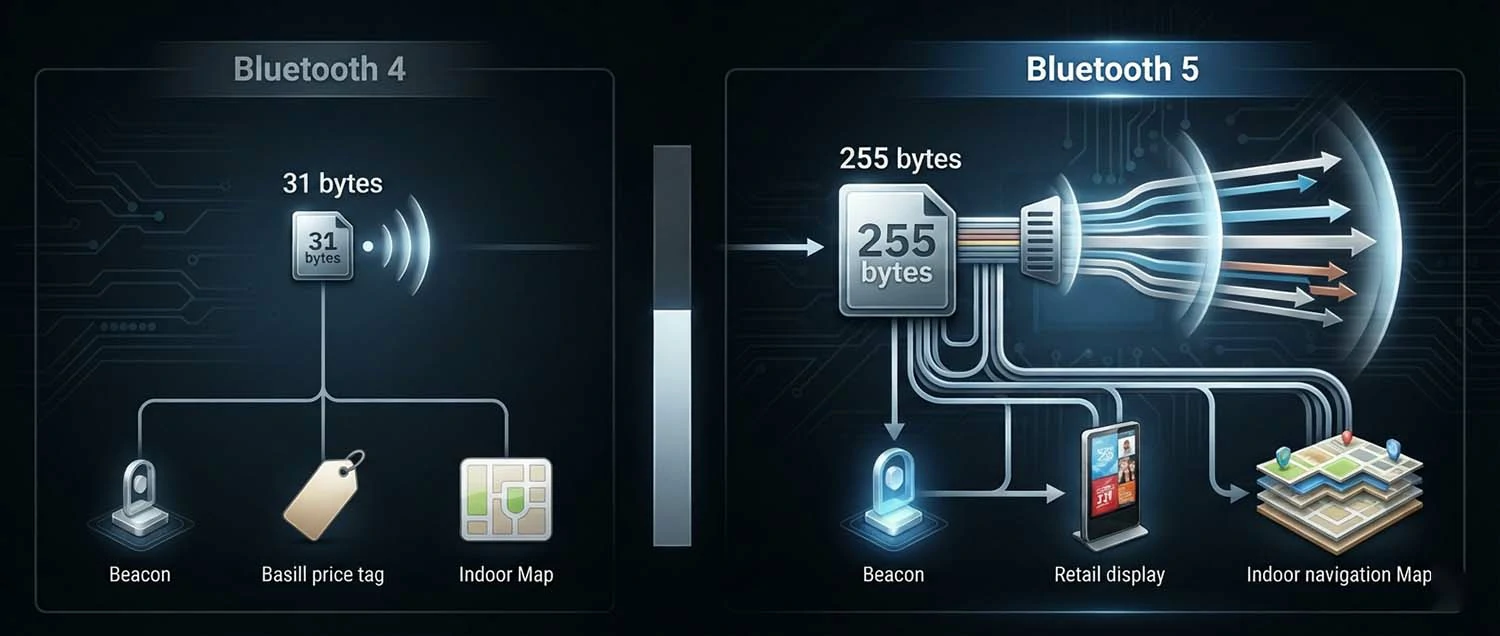 A broadcast capacity comparison showing Bluetooth 4 with 31-byte advertising packets